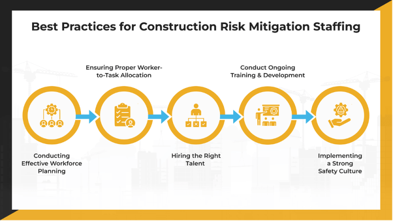 Best Practices for Construction Risk Mitigation Staffing to Create a ...