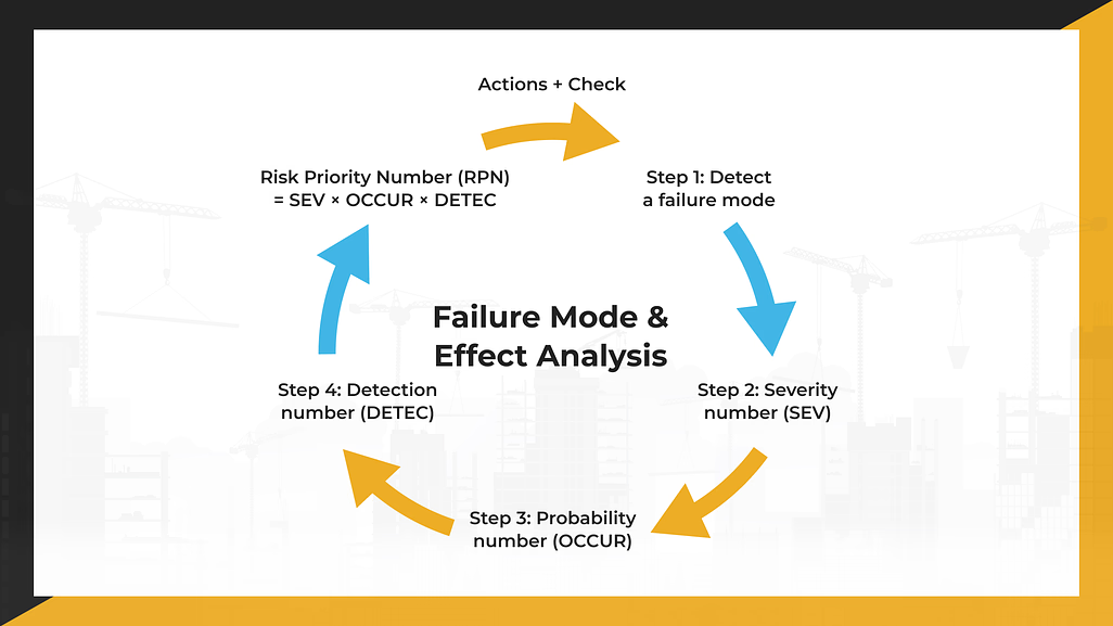 Failure Mode and Effects Analysis (FMEA)