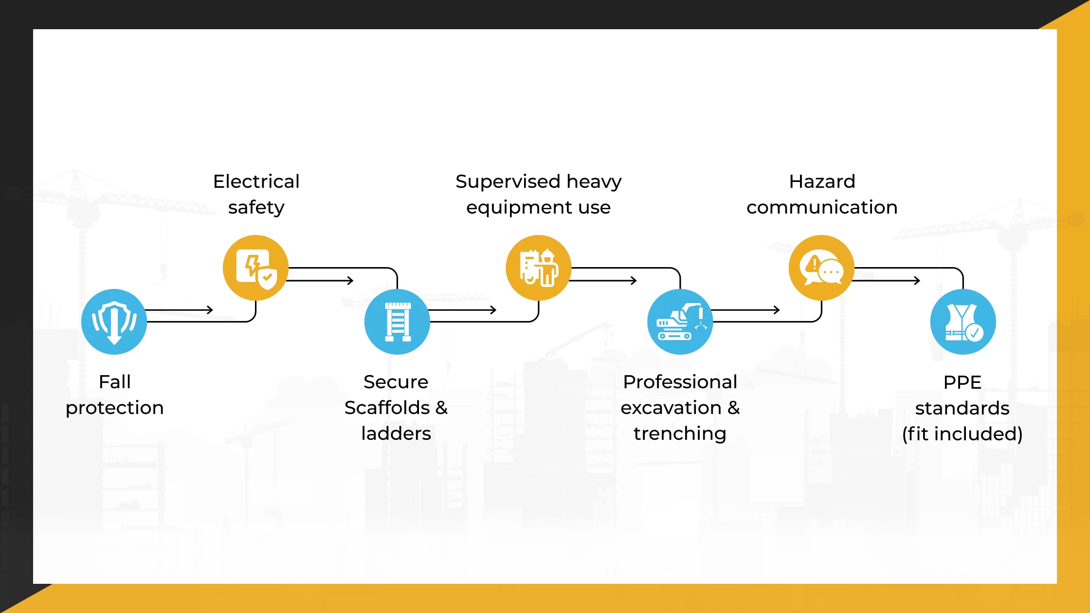 Construction Safety and Occupational Health Compliance