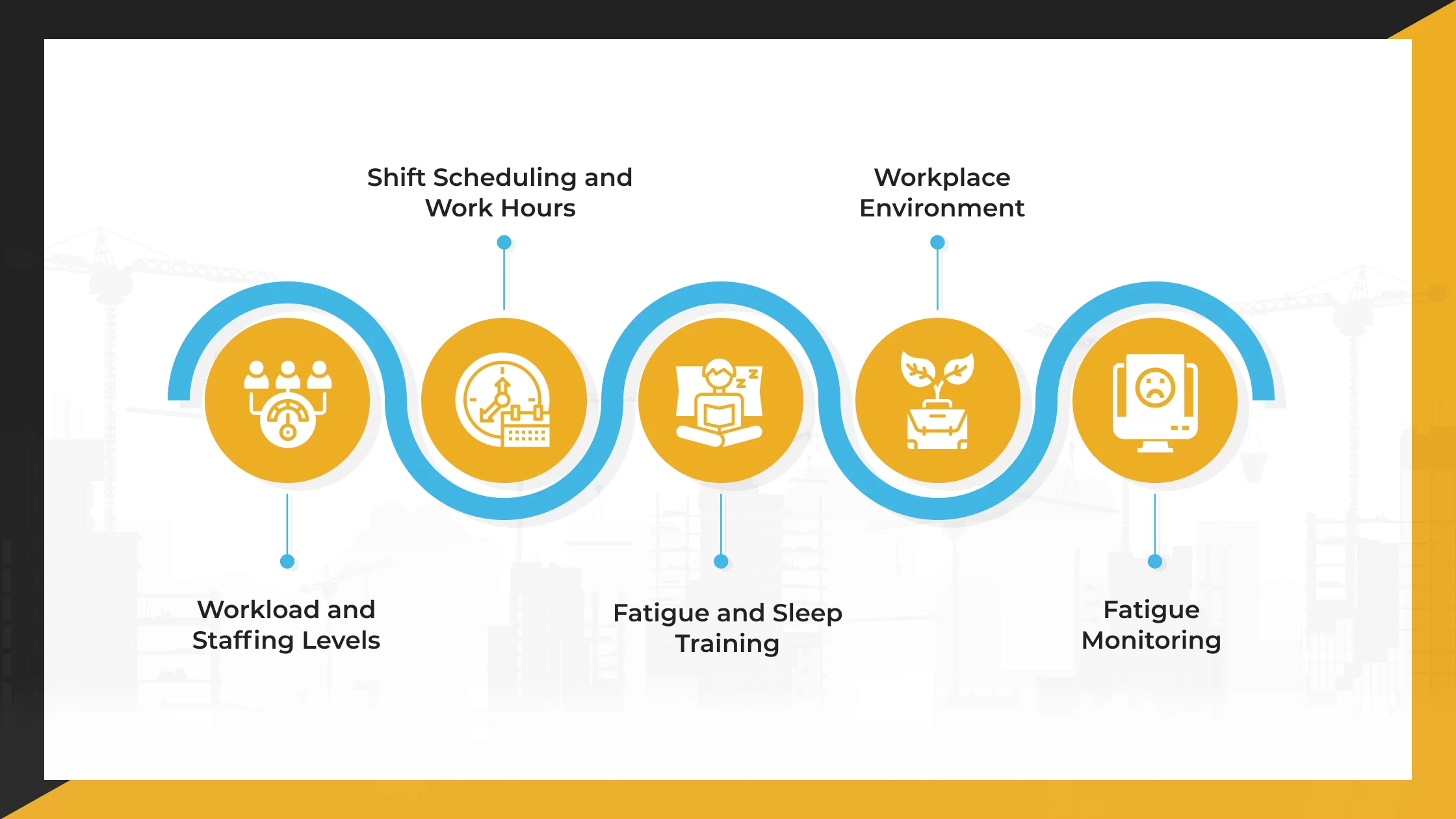 Five Core Components of Fatigue Risk Management